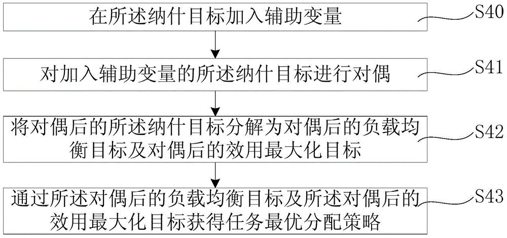 Task optimum allocation method in participatory sensing system