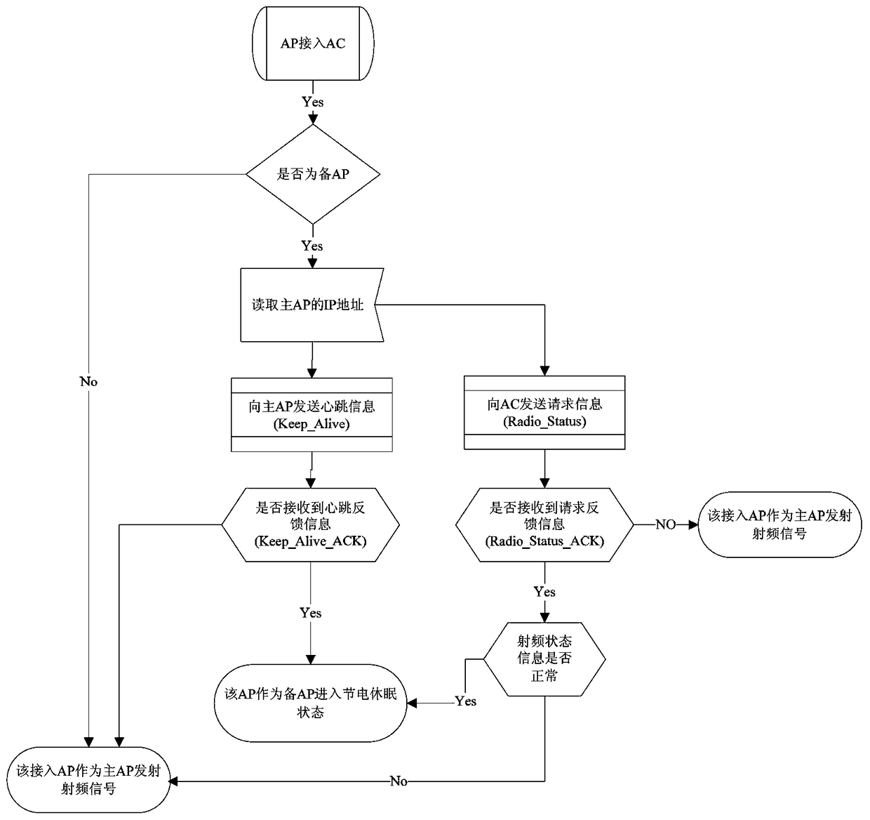 A thin AP redundant access control method in active/standby mode