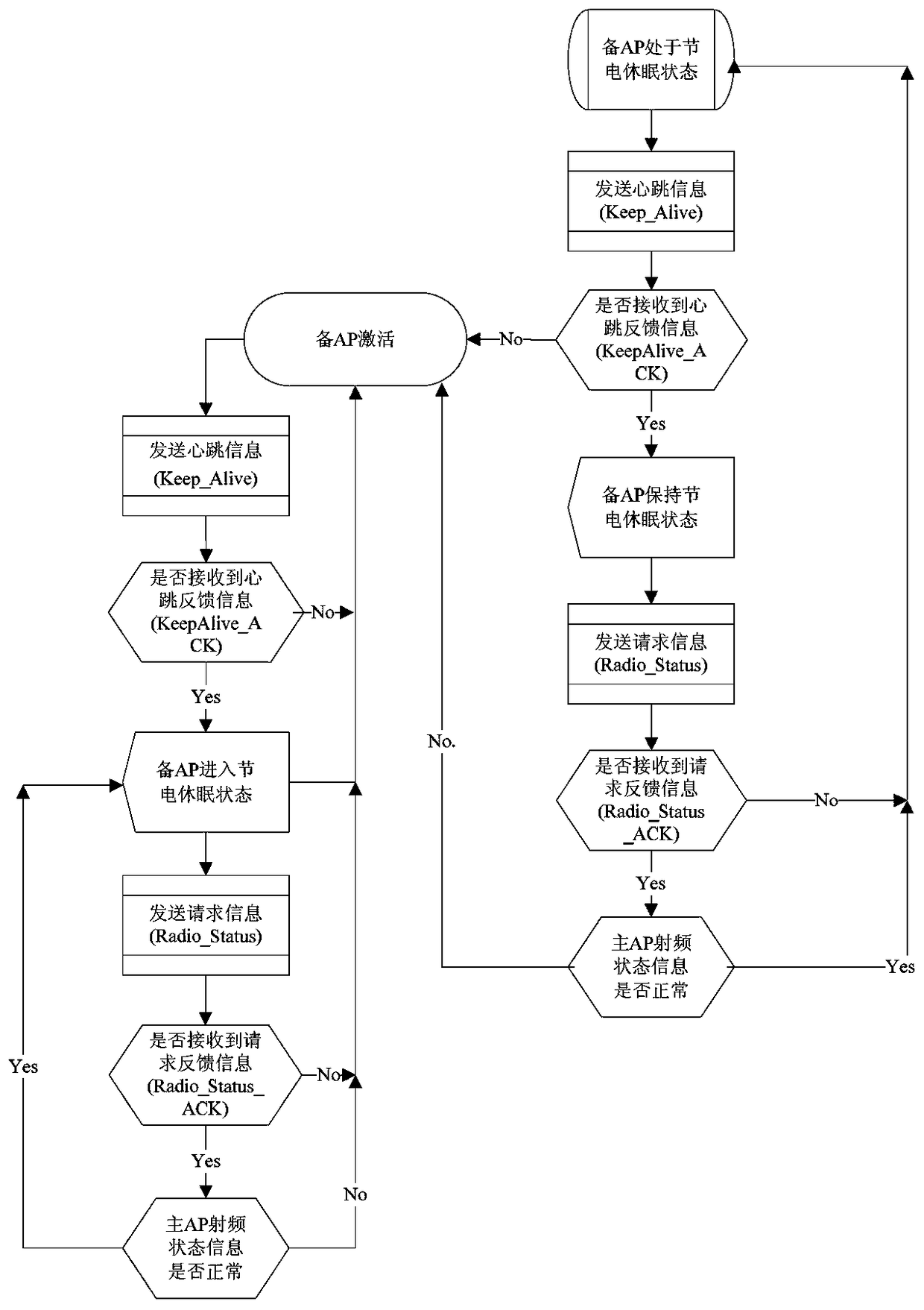 A thin AP redundant access control method in active/standby mode