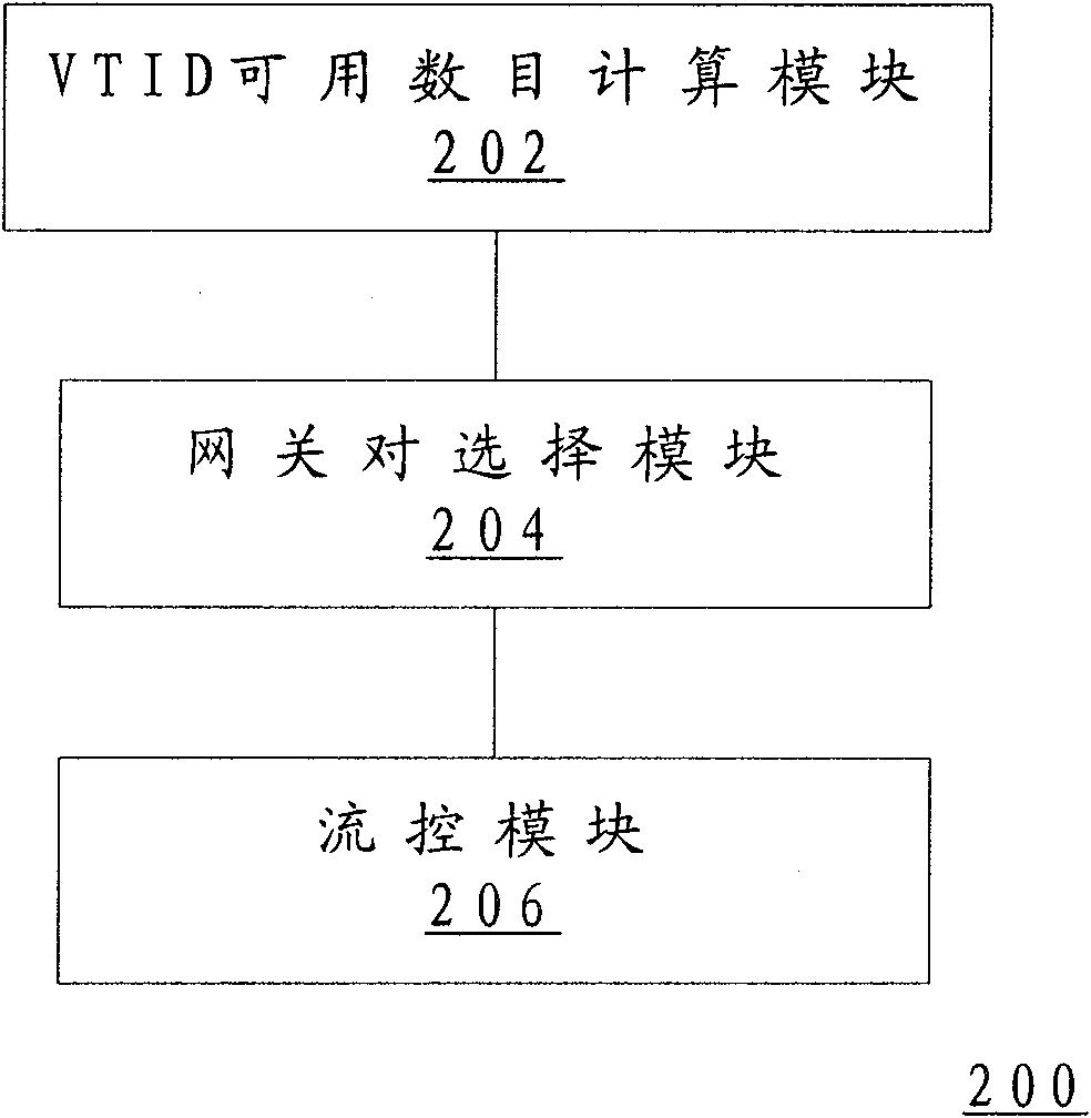 Method and apparatus for flow control of load among intraoffice across gateways