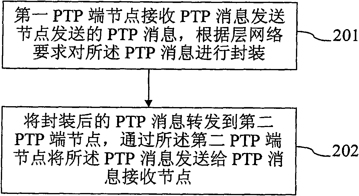 Method, equipment and system for precise time synchronization