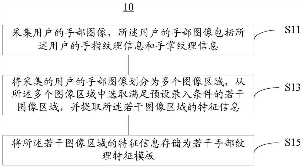 Input and verification method for hand texture information and input and verification device