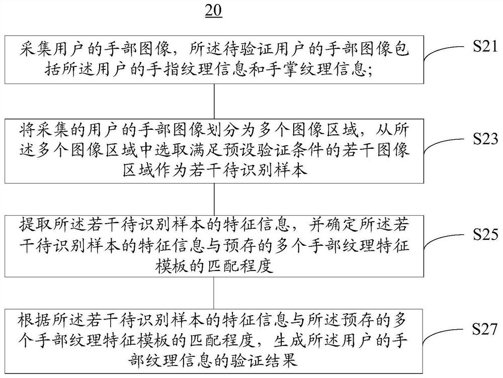 Input and verification method for hand texture information and input and verification device