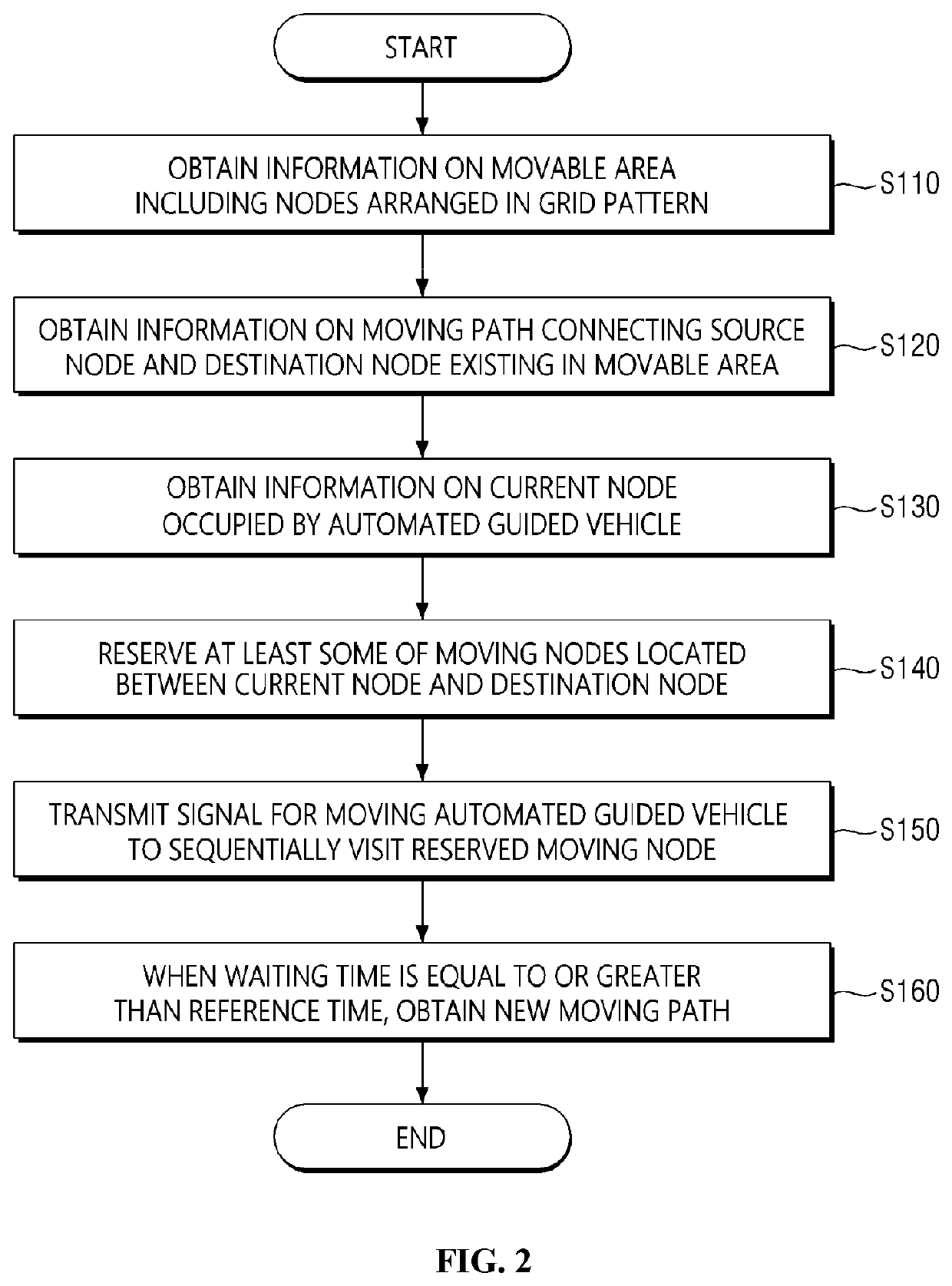 Method and apparatus for controlling automated guided vehicle