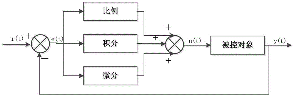 Dynamic PID (proportional integral derivative) control based hydroviscous variable speed clutch control method