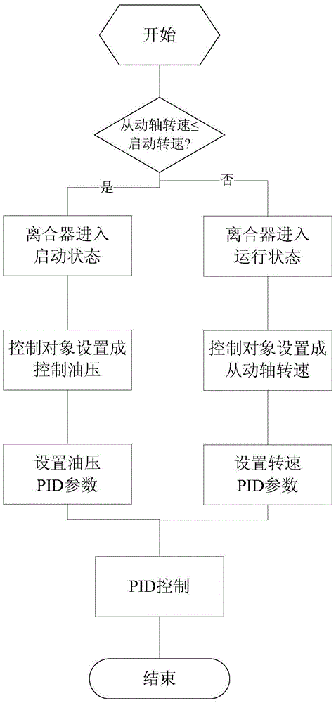 Dynamic PID (proportional integral derivative) control based hydroviscous variable speed clutch control method