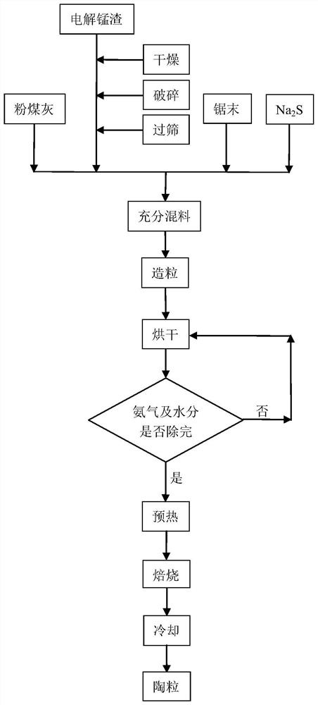 High-strength and high-porosity thermal-insulation ceramsite prepared by compounding electrolytic manganese residues with coal-series wastes and preparation method thereof