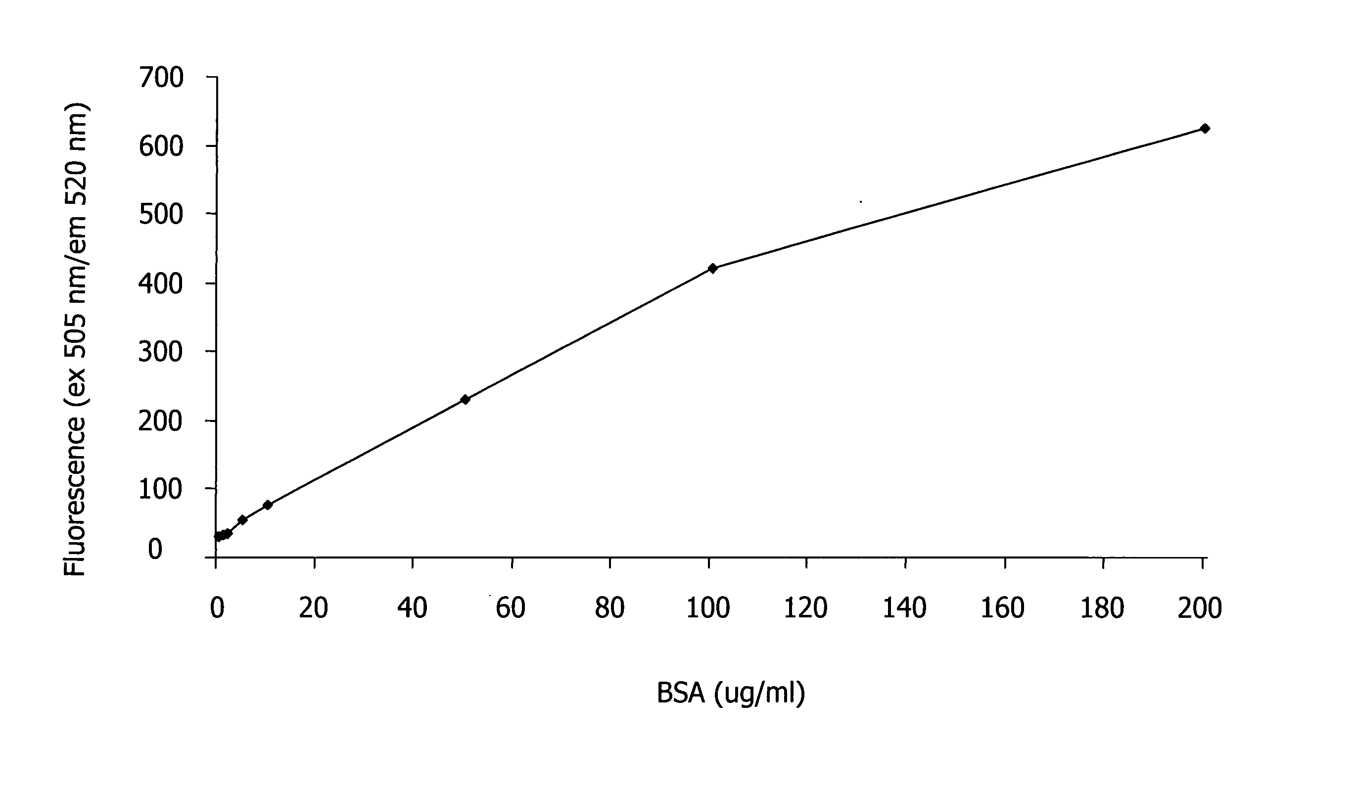 Detection of polyamino acids using trimethincyanine dyes