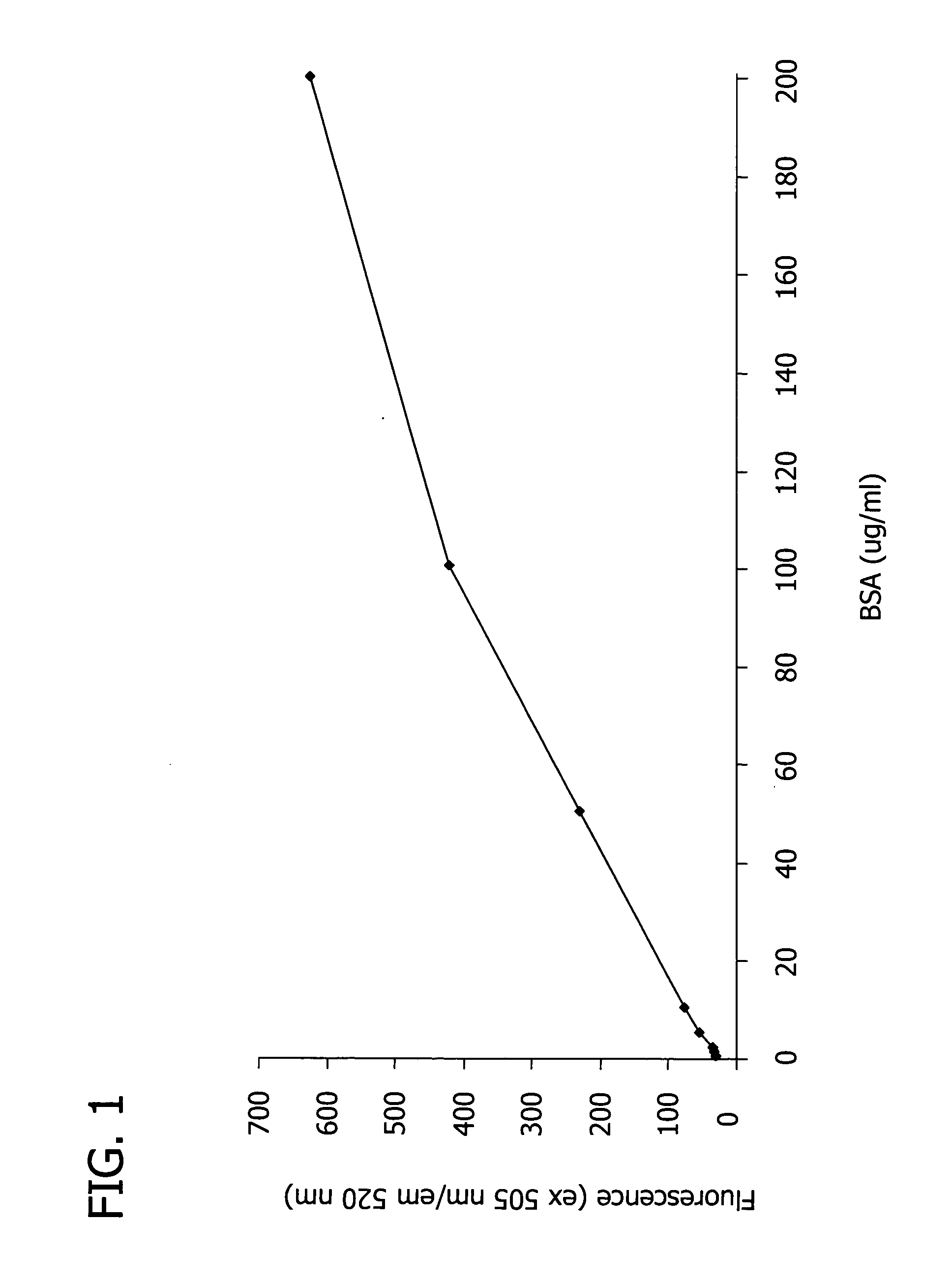 Detection of polyamino acids using trimethincyanine dyes