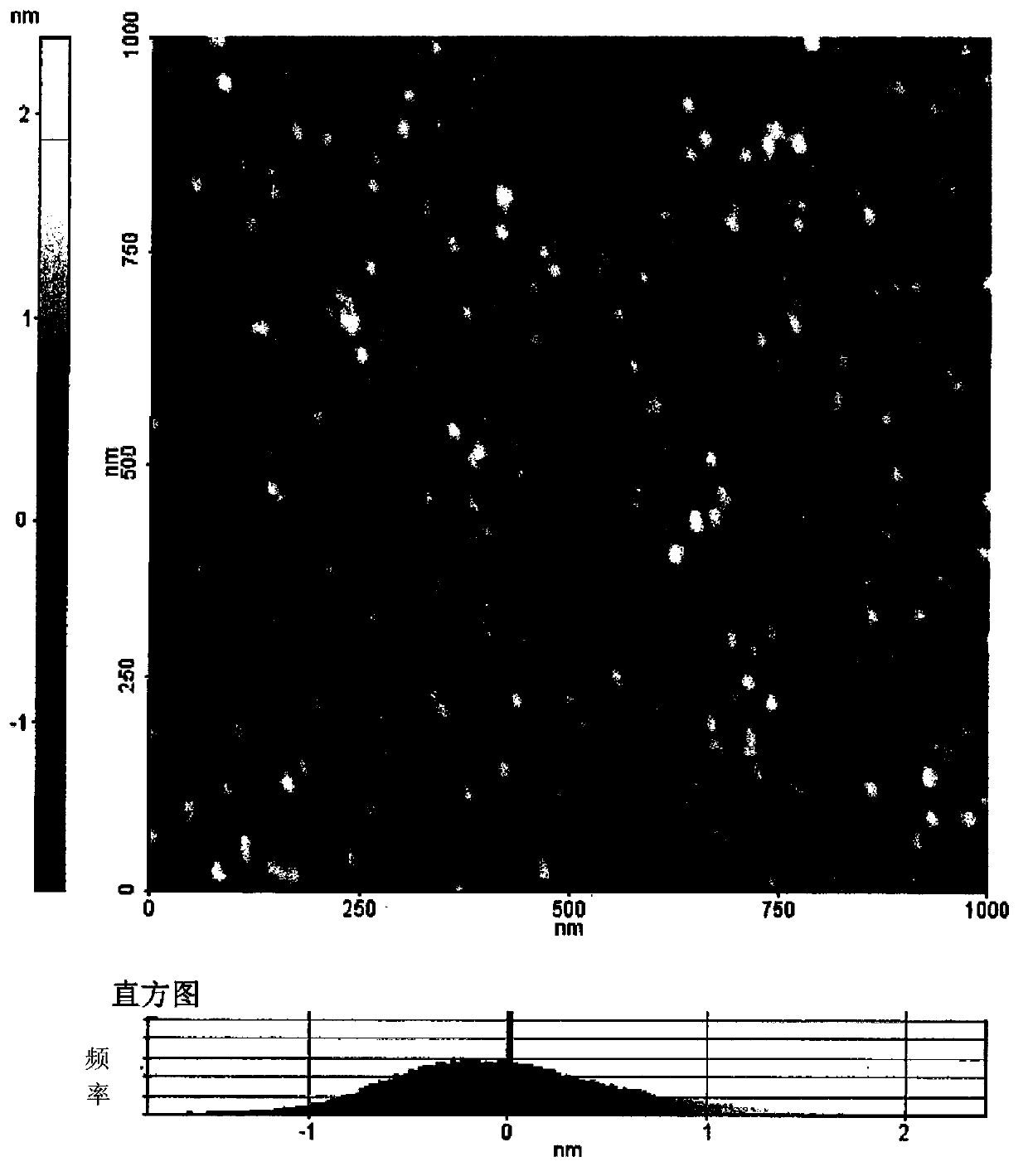 Method for making glass substrate for display, glass substrate and display panel