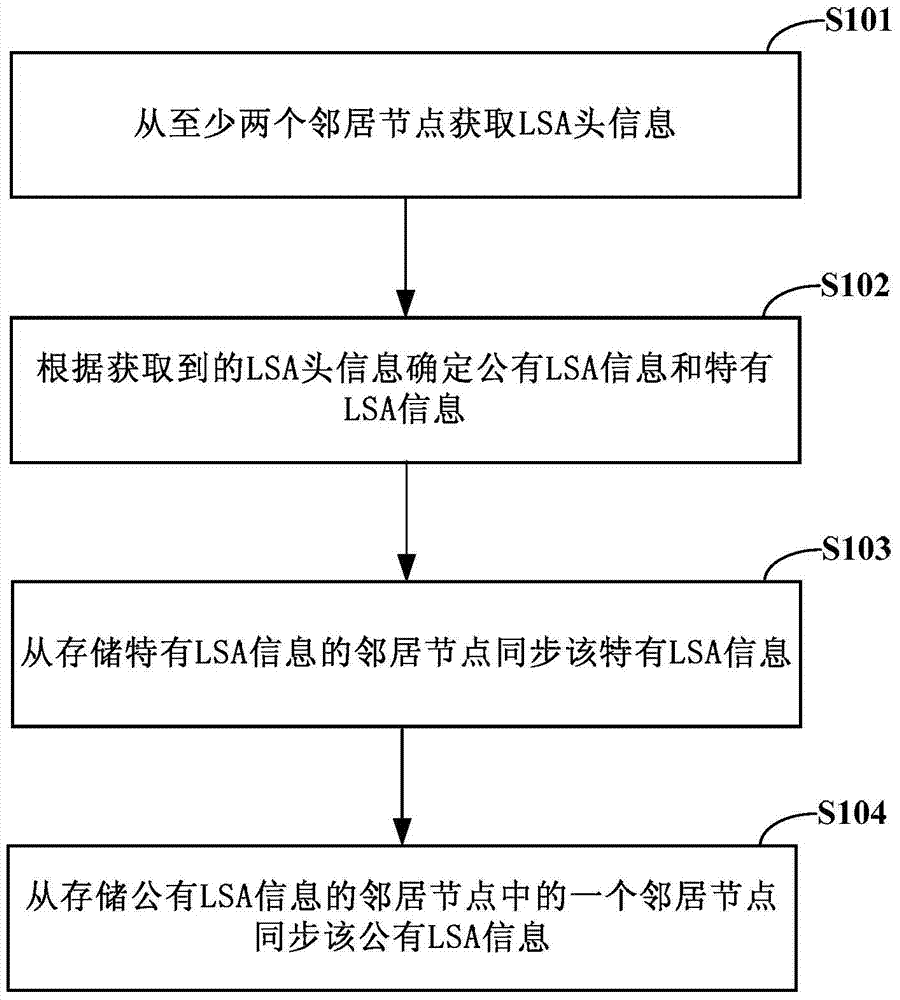 Data synchronism method and node device