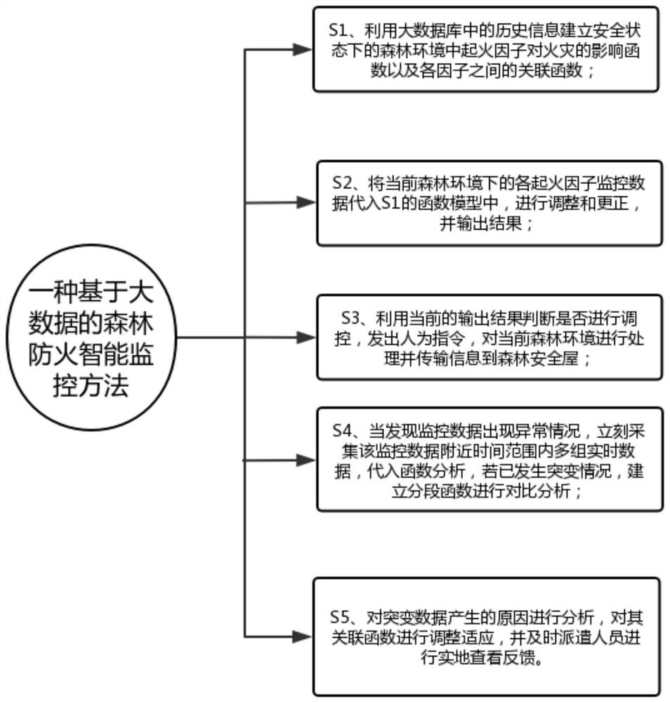 Forest fire prevention intelligent monitoring system and method based on big data