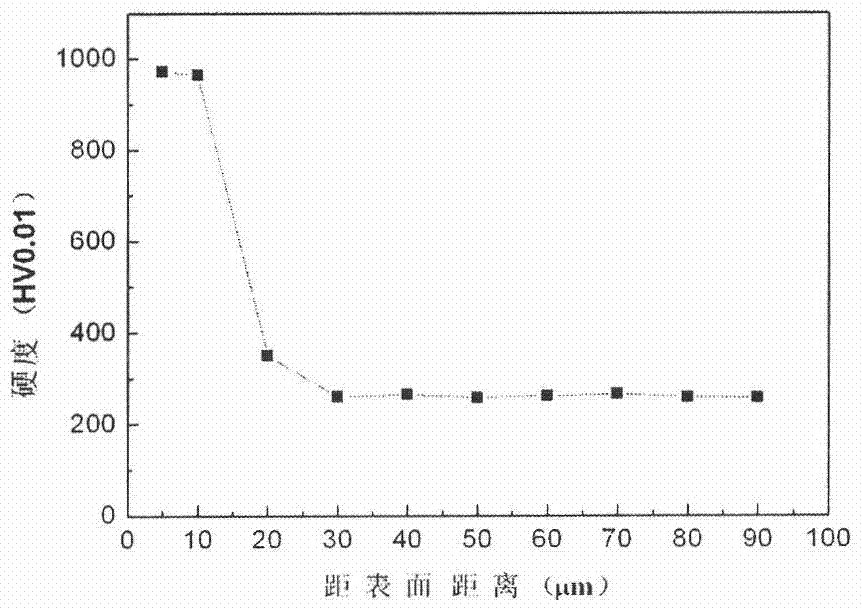 A nitriding method