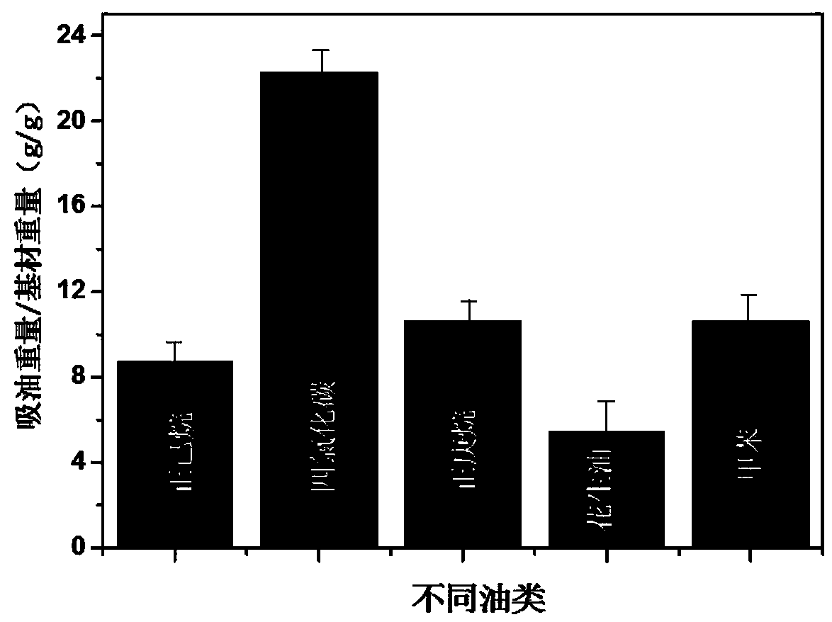 Super-hydrophobic oil-water separation material based on procyanidine modified shaddock peels and preparation method thereof