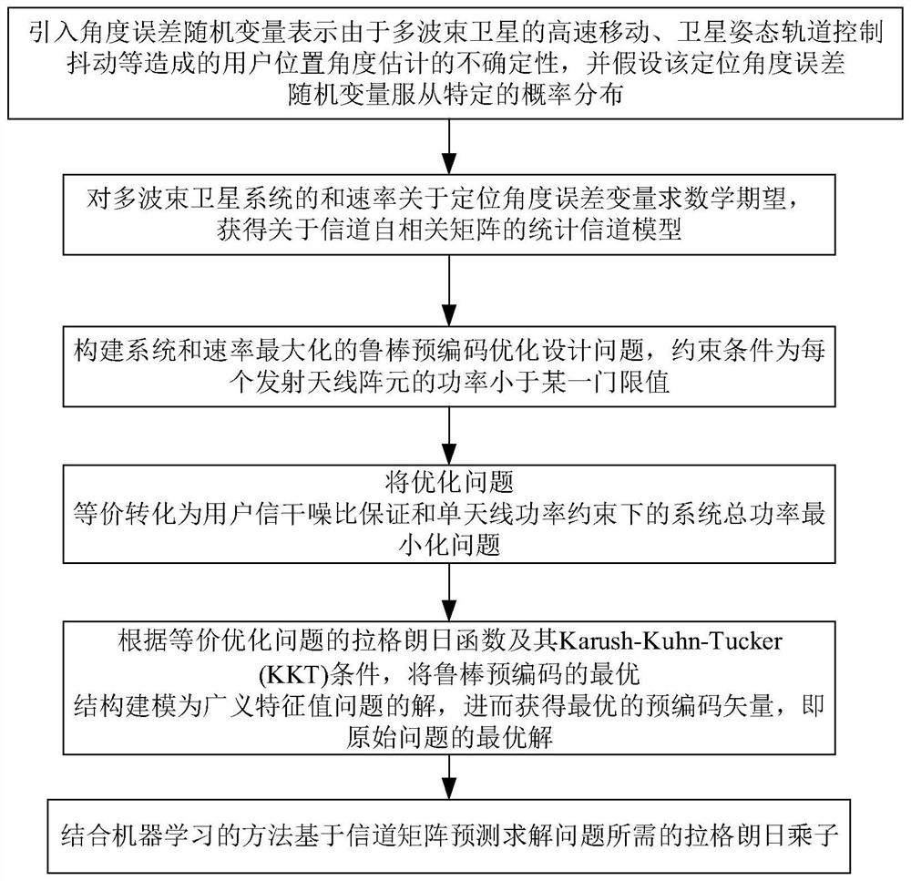 Robust precoding method for multi-beam satellite communication system based on machine learning