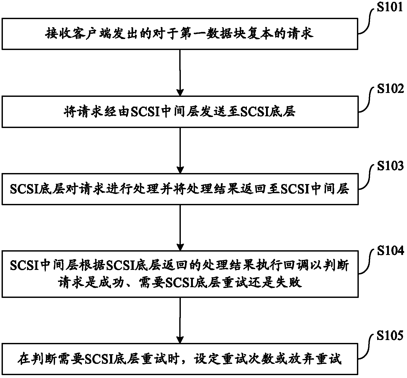 Small computer system interface (SCSI) fault-tolerant optimization method and device based on hadoop distributed file system (HDFS)