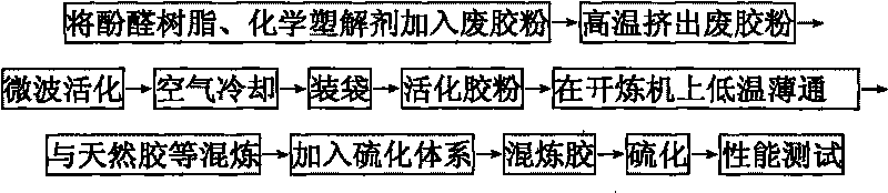 New method for activating and recycling tyre waste rubber powder