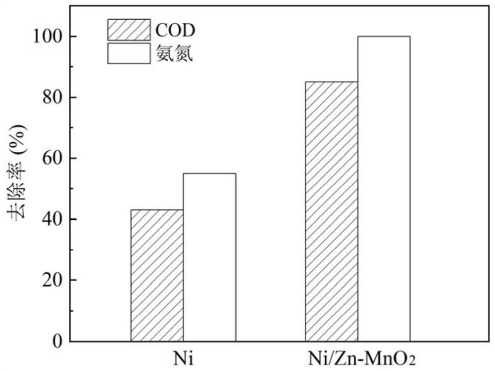 Nickel/zinc-manganese dioxide electrode and application thereof in wastewater treatment