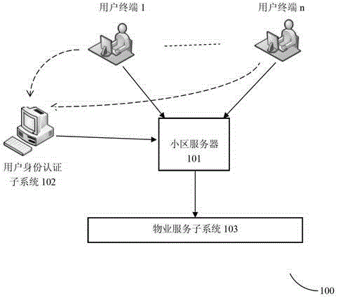 Regional property intelligent management system