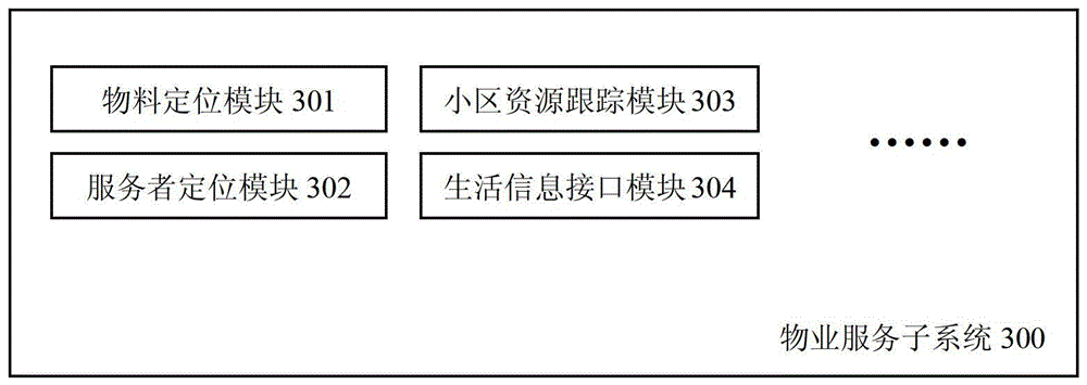 Regional property intelligent management system