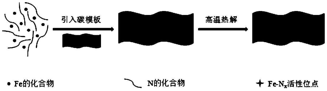 A kind of carbon template induces Fe-N growth to prepare the method of carbon catalyst and carbon catalyst