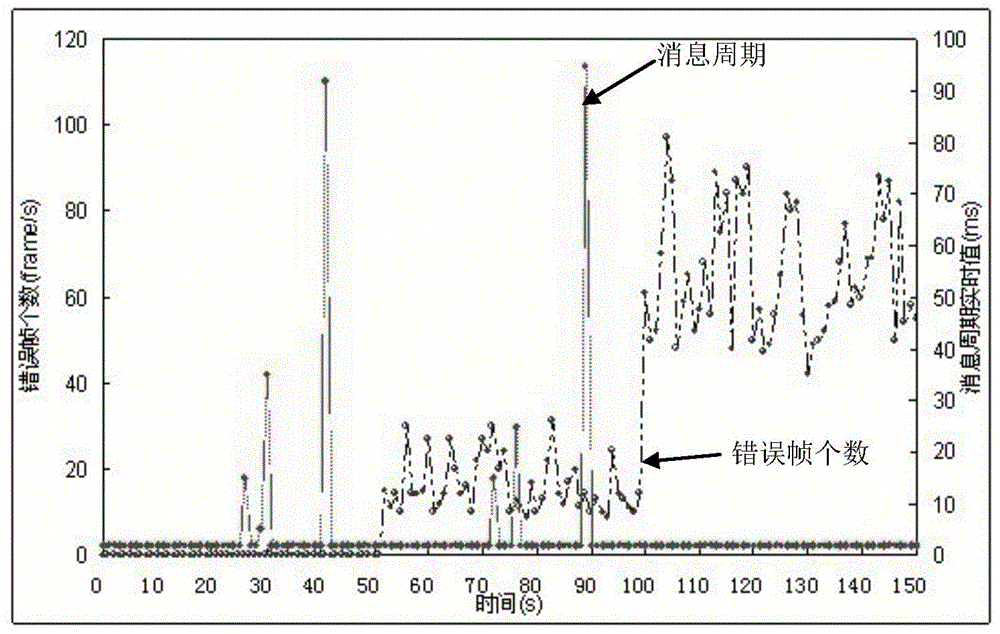 Online diagnosis method for linear control system network