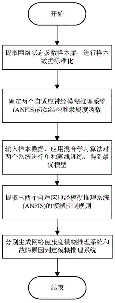 Online diagnosis method for linear control system network