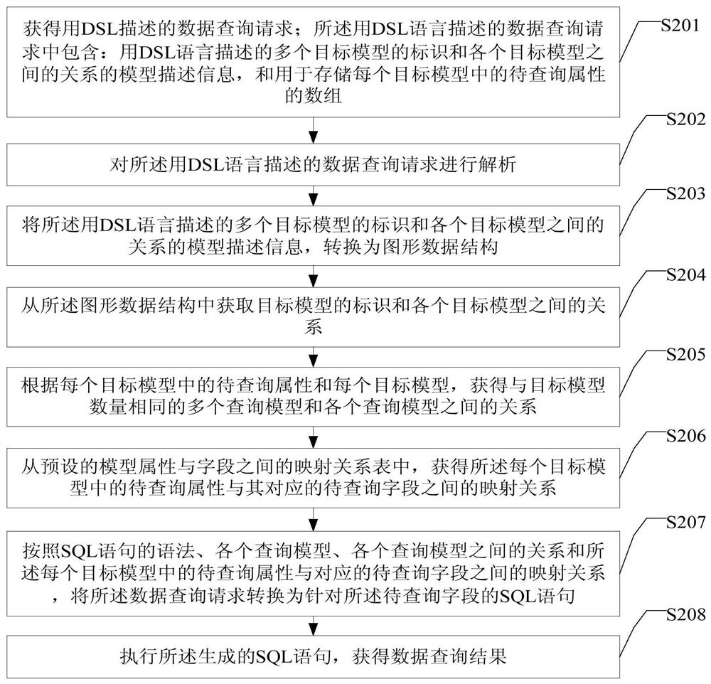 A data query method, device and electronic equipment