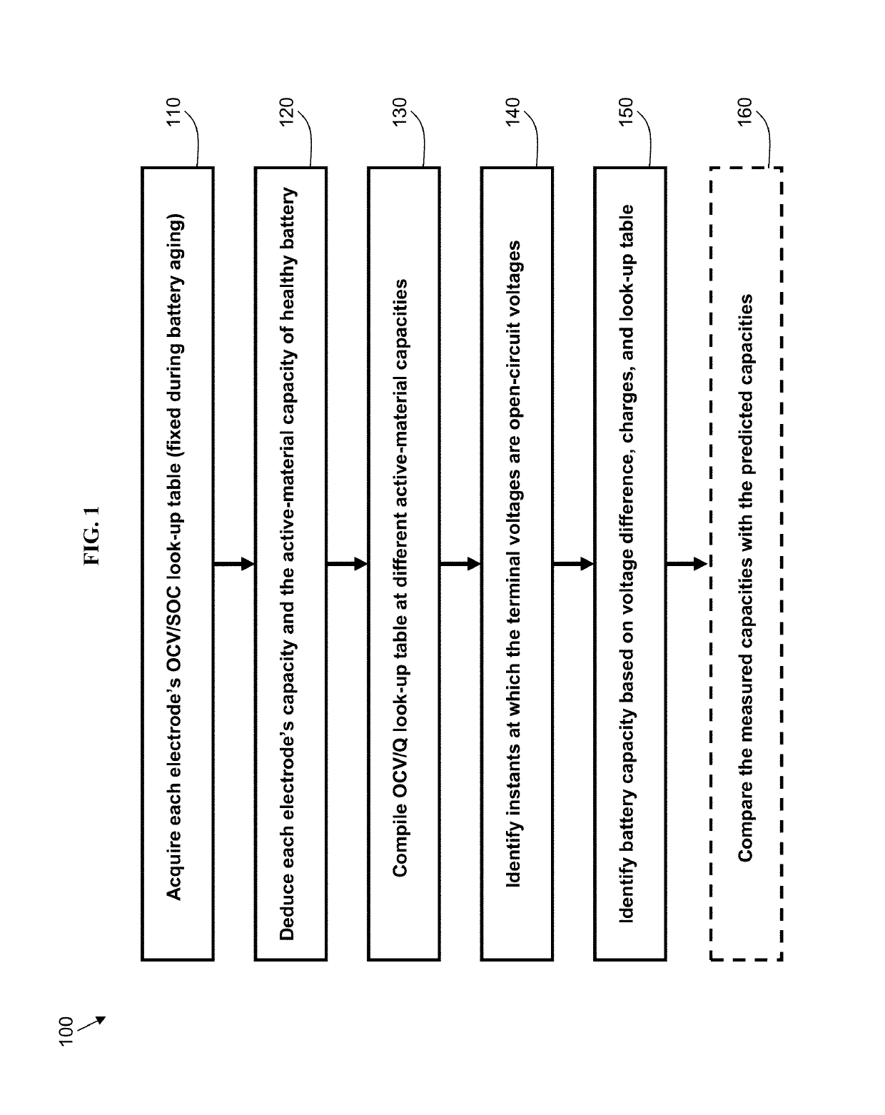 Methods for online estimation of battery capacity and state of health