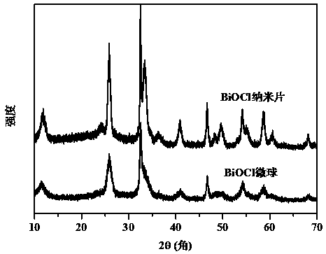 Ultra-thin nanosheet self-assembled multi-layer BiOCl microsphere and application thereof in photocatalytic coupling of benzylamine to imine