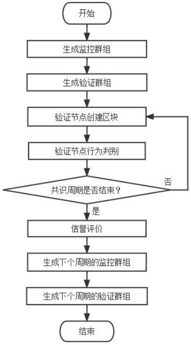 A Dynamic Reputation-Based Blockchain Consensus Method and System