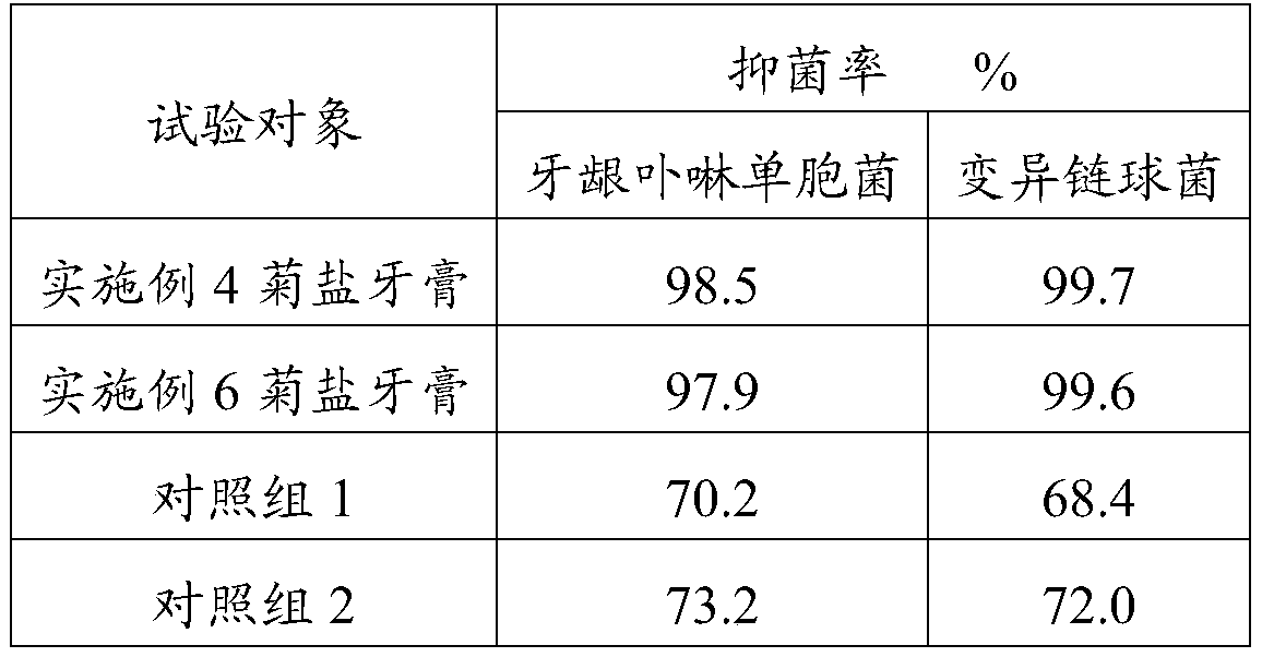 A kind of chrysanthemum salt, chrysanthemum salt toothpaste containing chrysanthemum salt and preparation method of chrysanthemum salt toothpaste