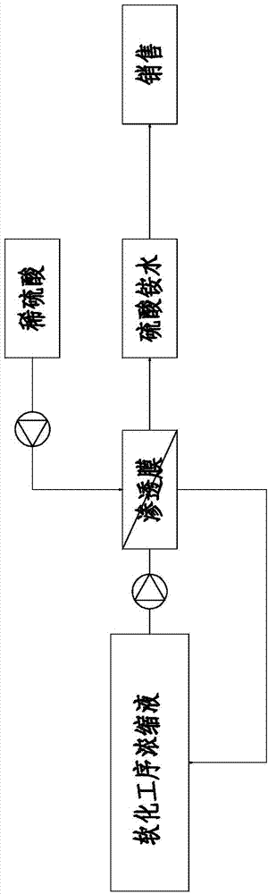 Method for recovering water and sulfate substances from rare earth sulfate production wastewater