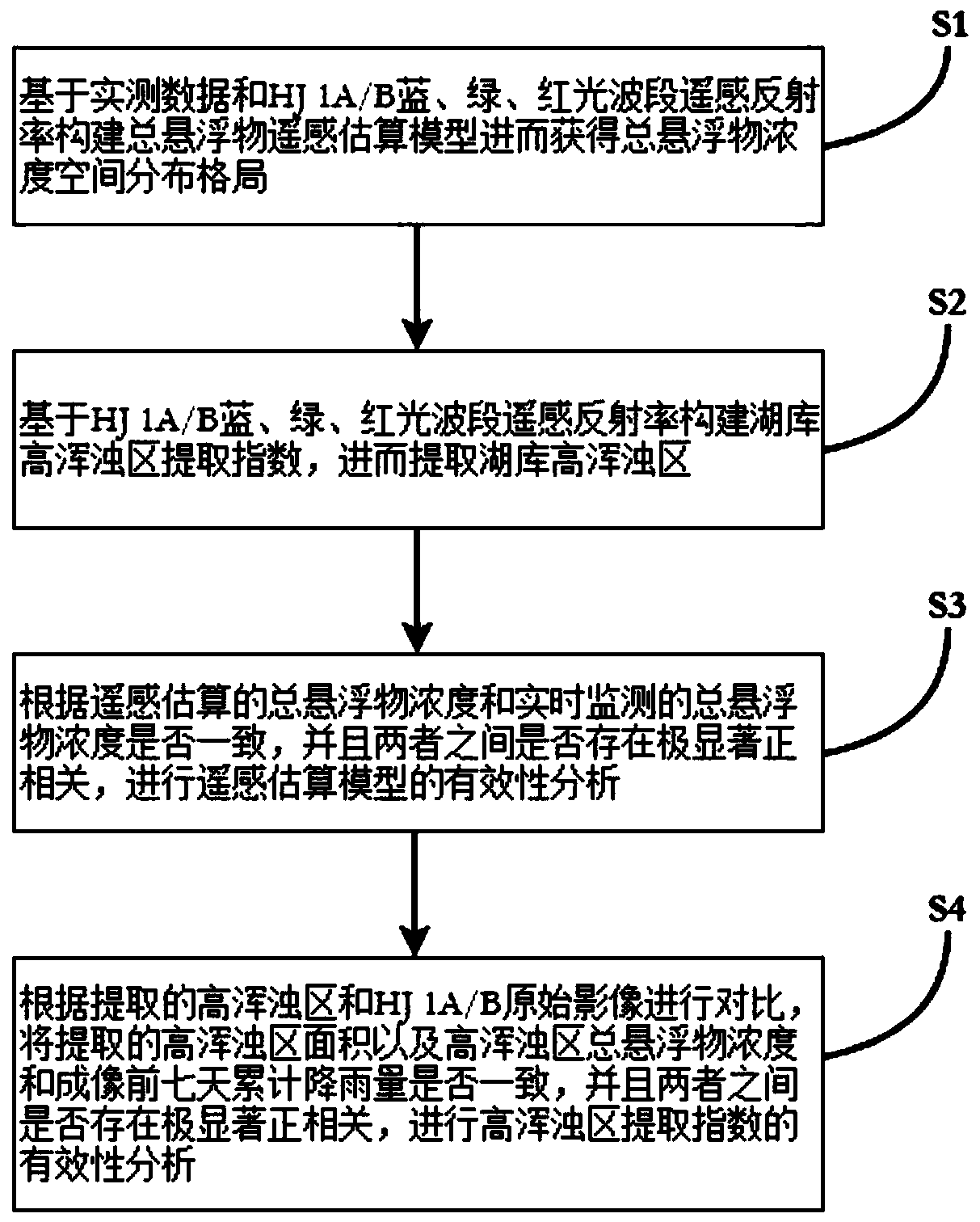 Method for performing extraction in high turbidity area of lake or reservoir based on remote sensing image