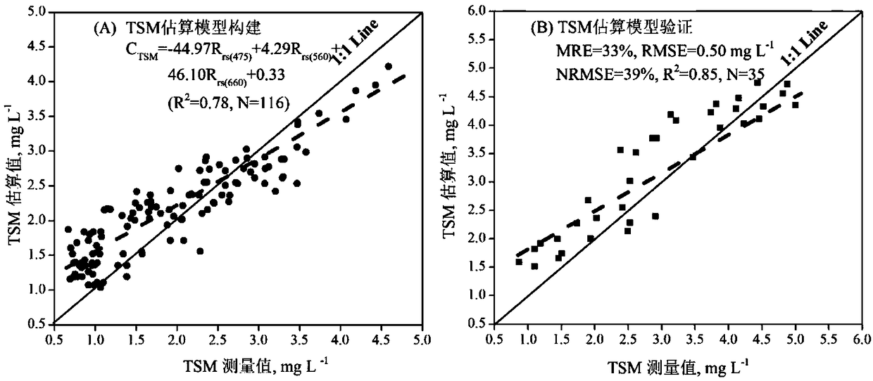 Method for performing extraction in high turbidity area of lake or reservoir based on remote sensing image