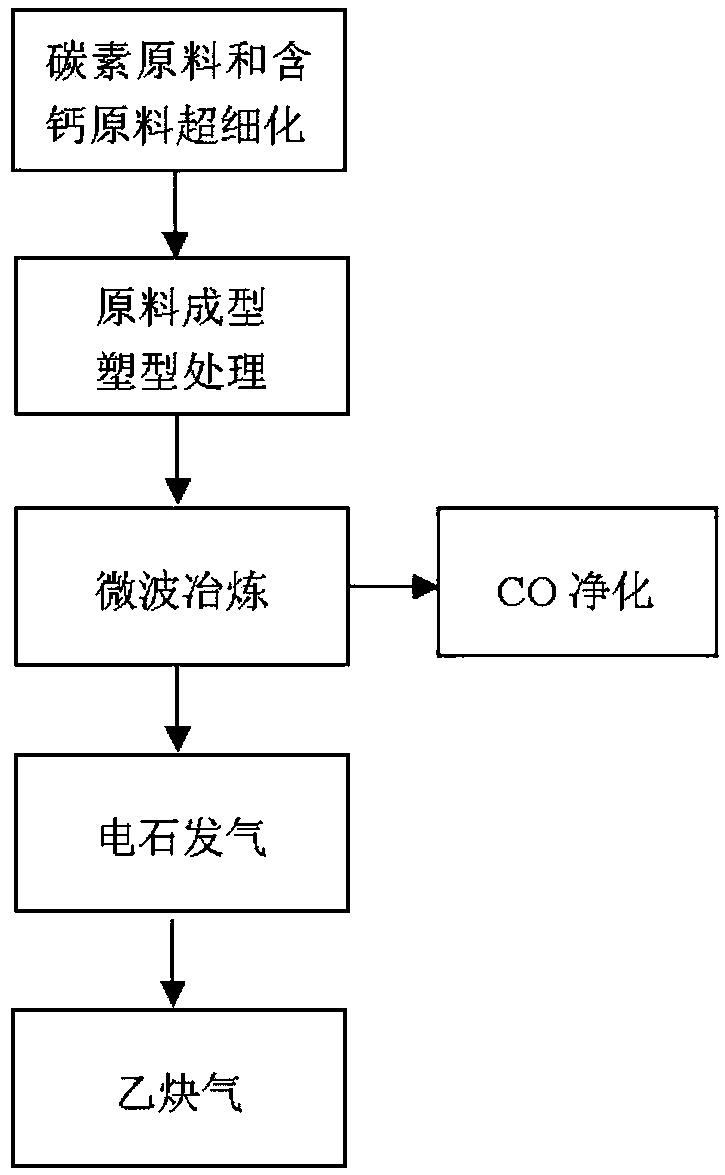 Method and system used for preparing acetylene from coal-based calcium carbide