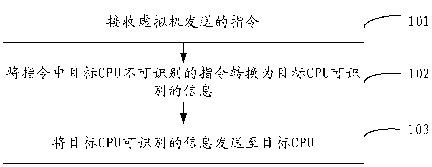 Command processing method, device and physical host of virtual machine