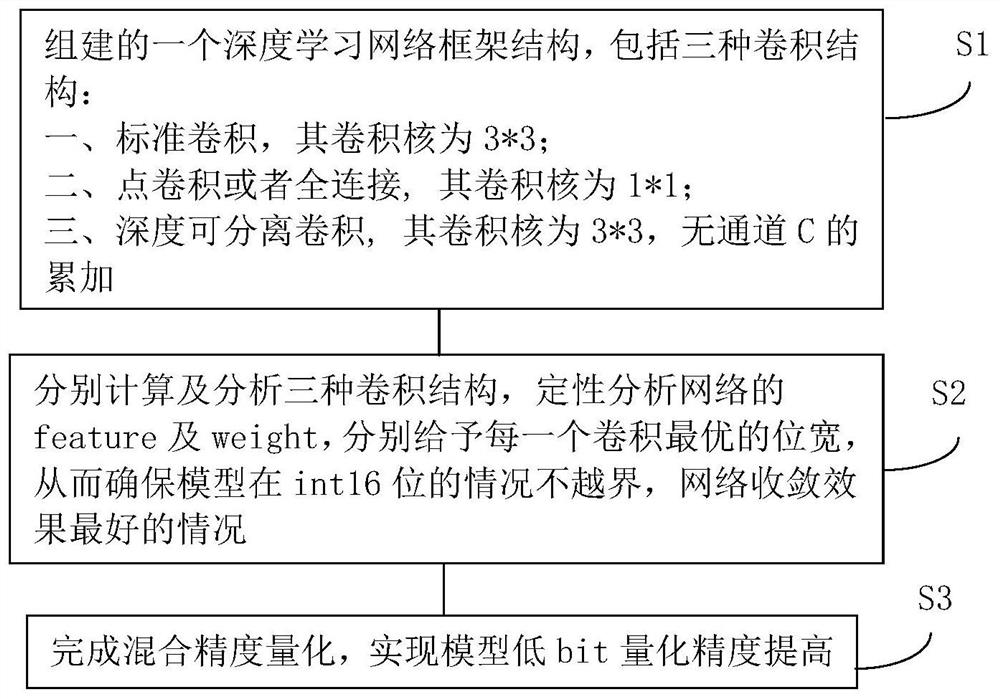 Method for quantitatively improving model precision through low-bit mixing precision