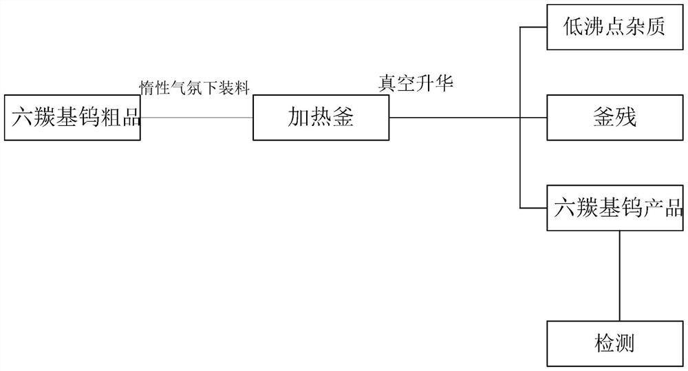 Purification method of high-purity tungsten hexacarbonyl