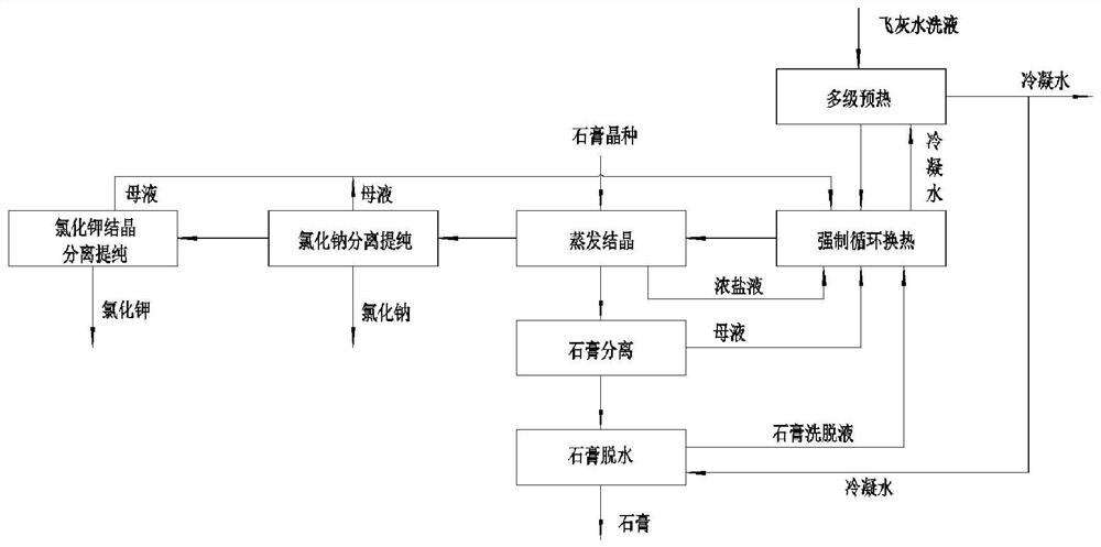 Method and system for crystallizing and separating fly ash washing liquid and separating and purifying sodium salt and potassium salt based on seed crystal method