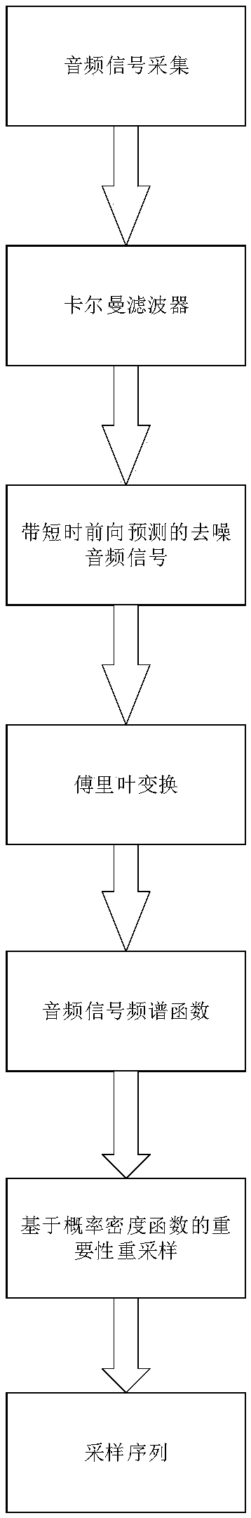 Denoising audio sampling algorithm based on signal frequency probability density function distribution