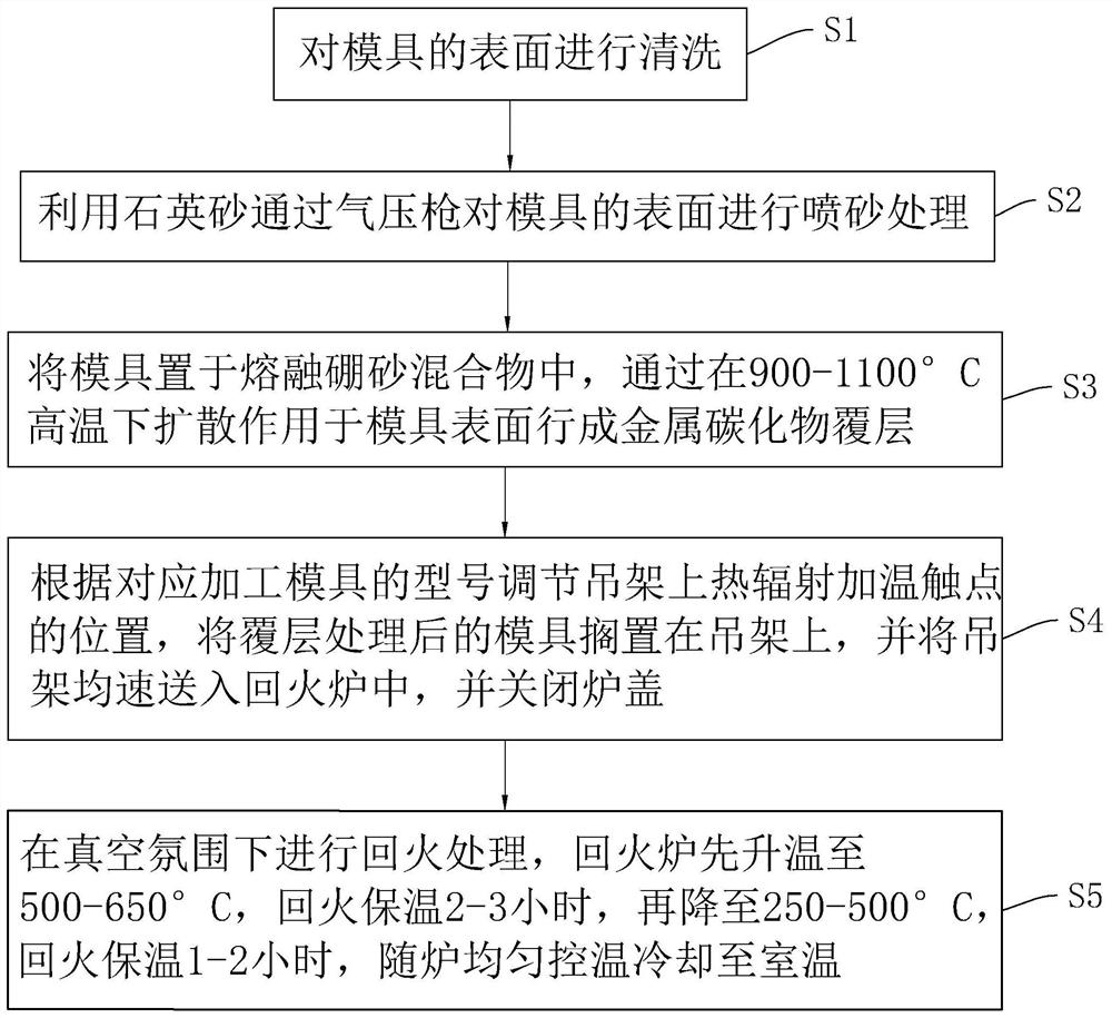 Mold surface strengthening treatment process and system