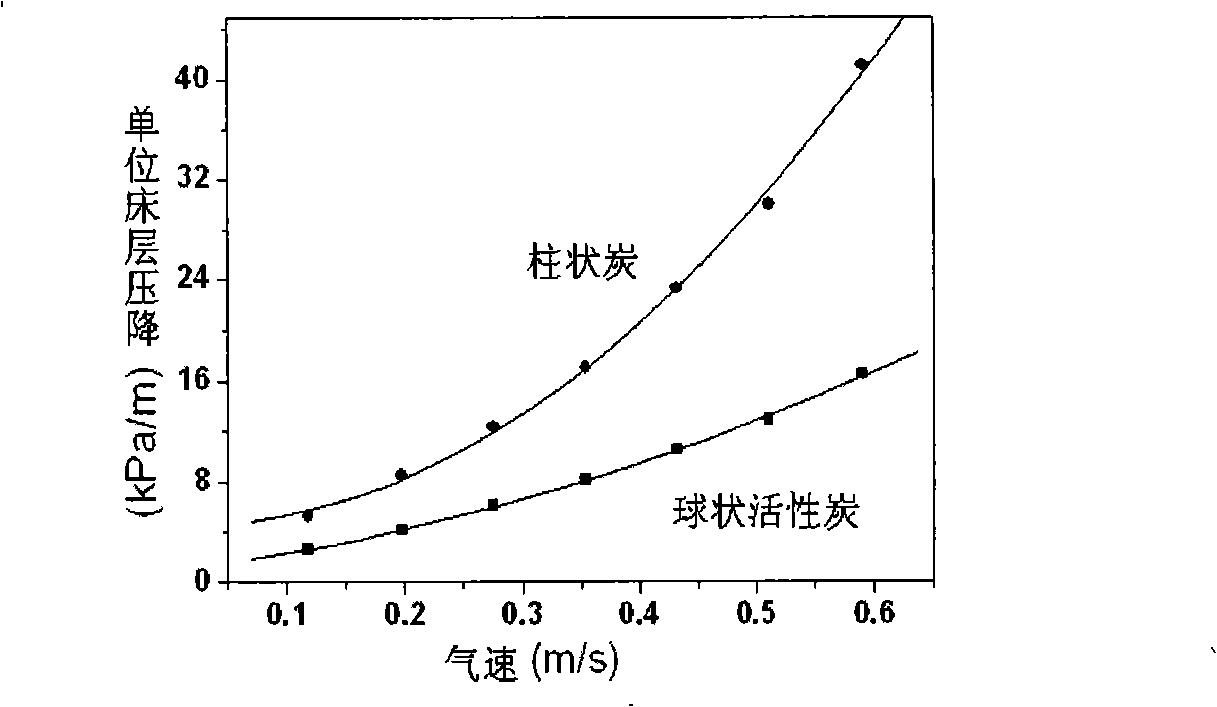 Novel globular active carbon and use in desulfuration field