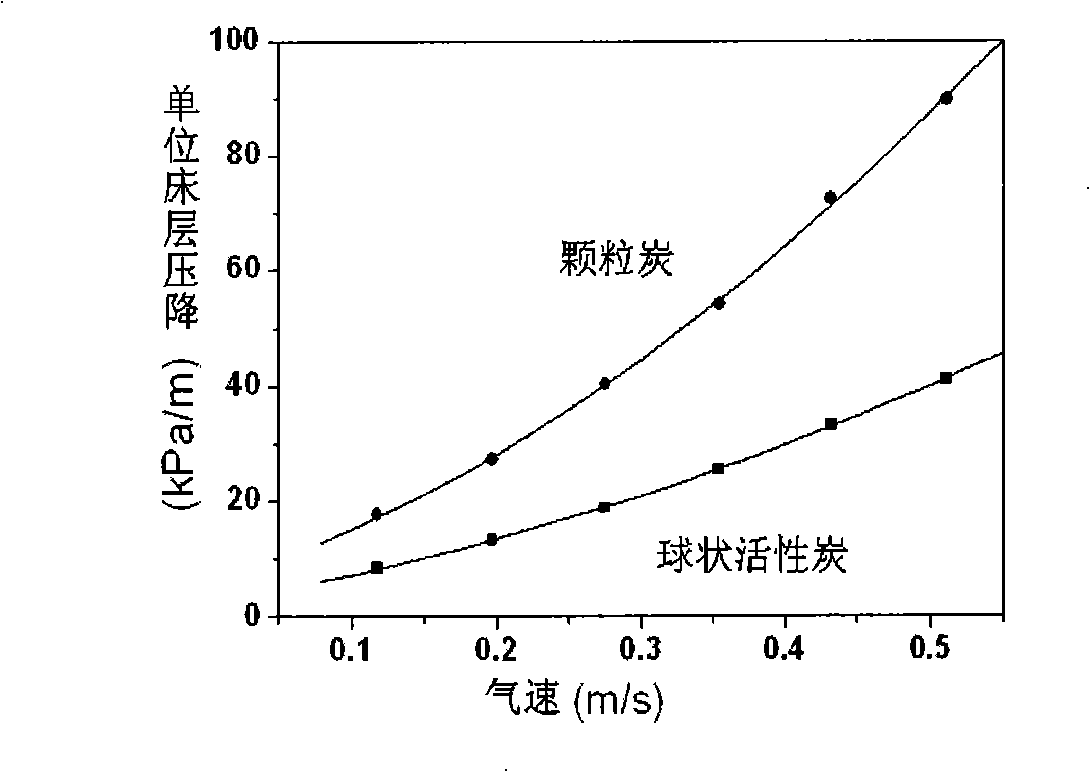 Novel globular active carbon and use in desulfuration field