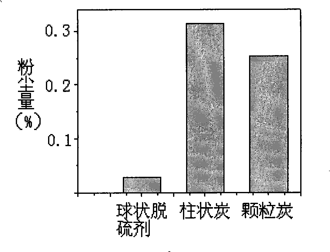 Novel globular active carbon and use in desulfuration field