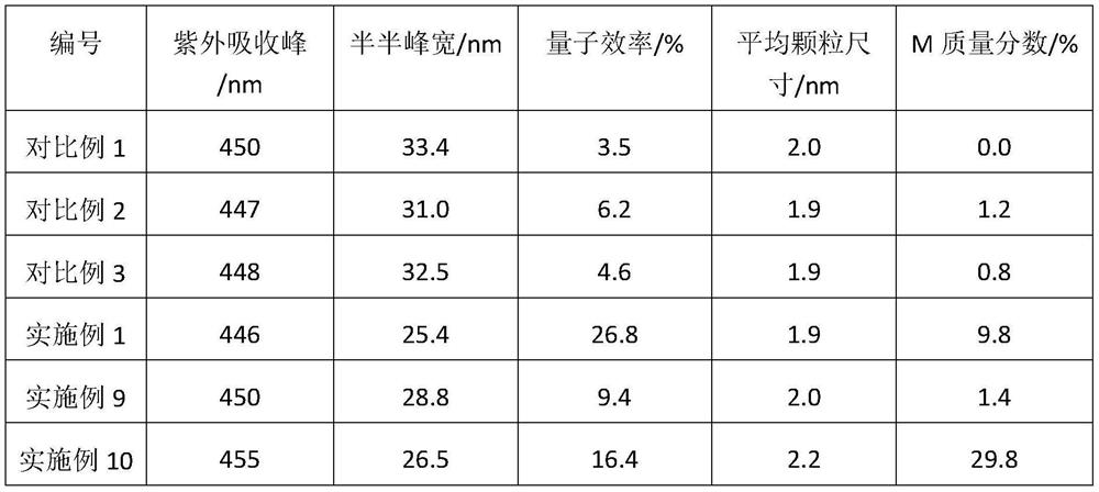 Preparation method of inp-based alloy quantum dot, quantum dot, device and composition