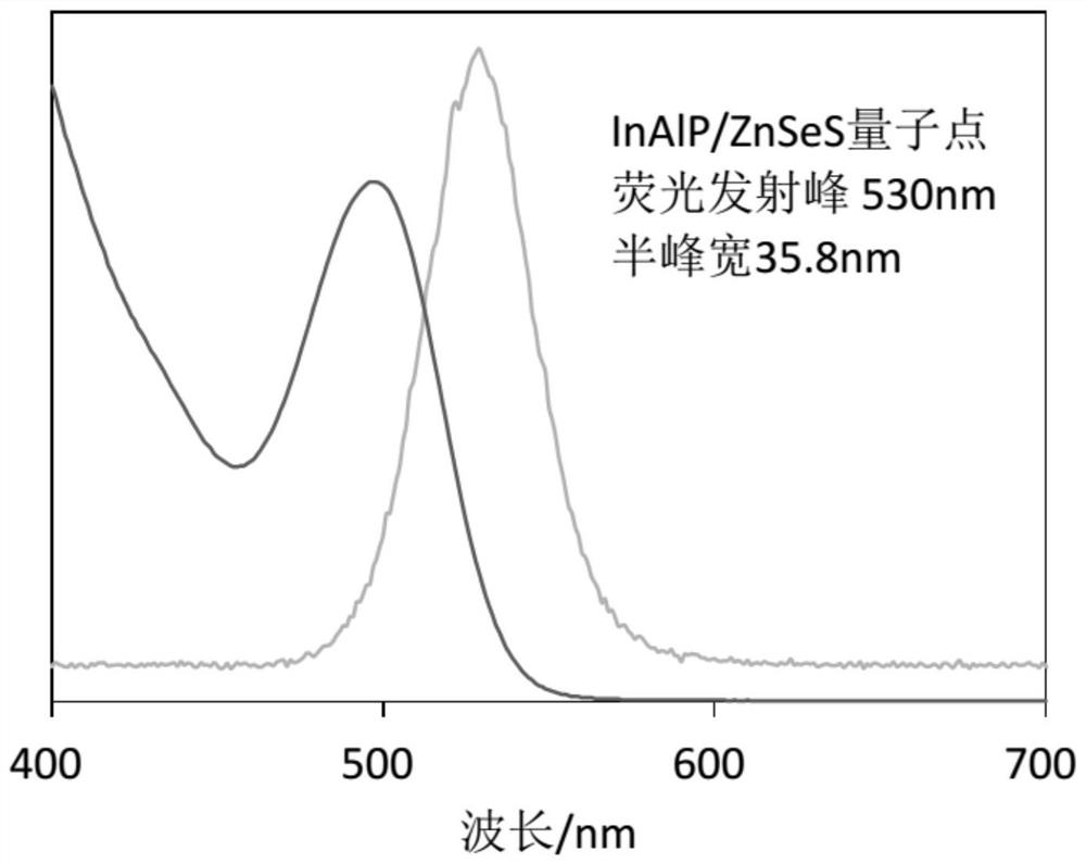 Preparation method of inp-based alloy quantum dot, quantum dot, device and composition