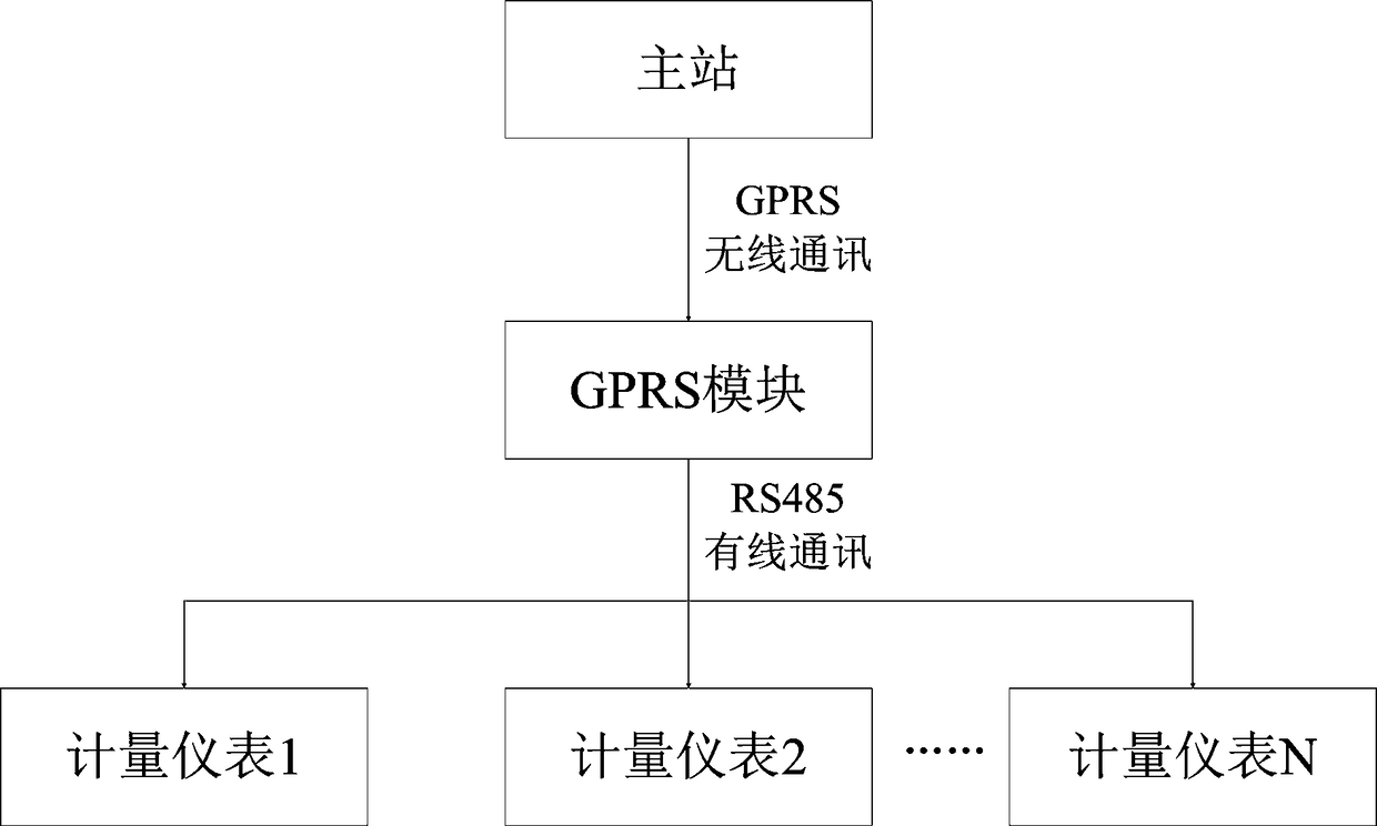 Wireless Quick Meter Reading Method for Metering Instruments