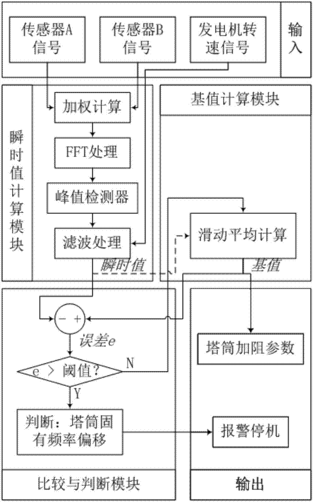 Method for monitoring inherent frequency of wind generation set tower