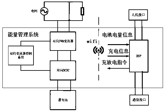 Bidirectional management system for electric vehicle charging pile